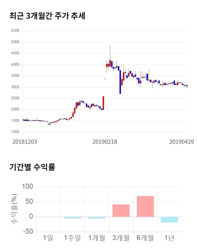 골드퍼시픽, 전일 대비 약 4% 상승한 3,345원