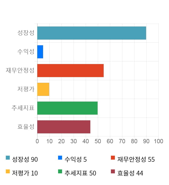 골드퍼시픽, 전일 대비 약 4% 상승한 3,345원