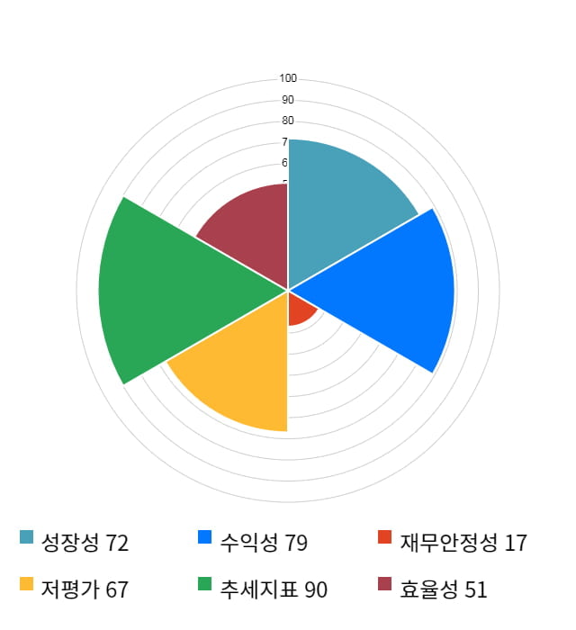 푸드웰, 52주 신고가 경신... 전일 대비 9% 상승