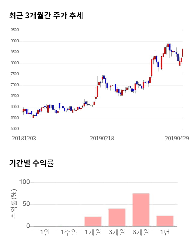 푸드웰, 전일 대비 약 9% 상승한 9,830원