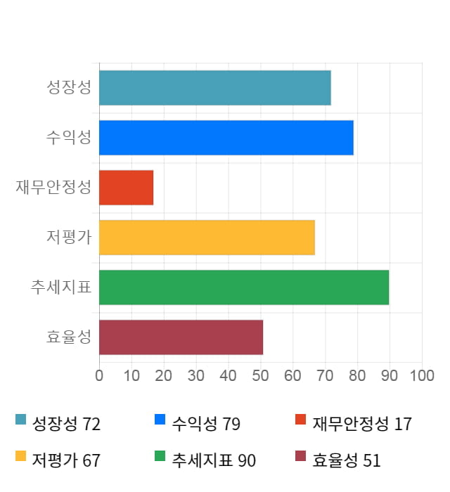 푸드웰, 전일 대비 약 9% 상승한 9,830원