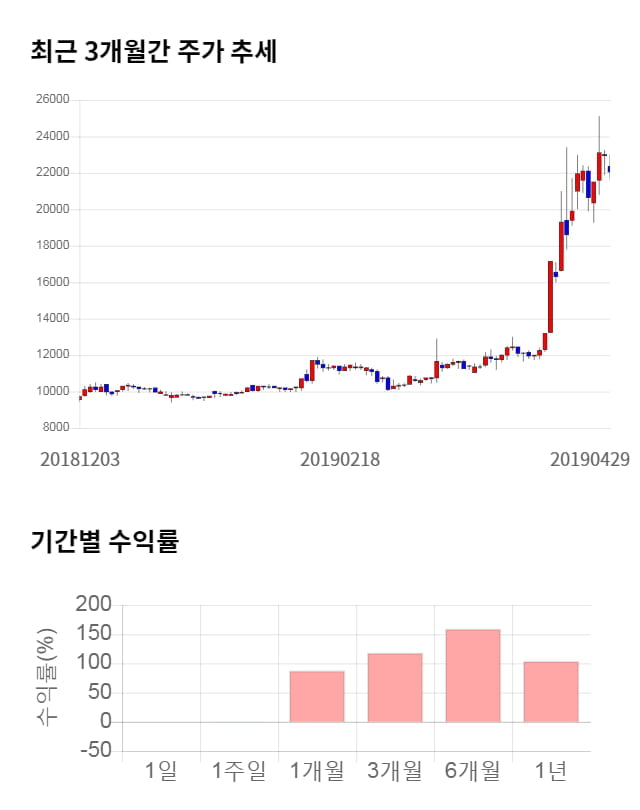 모바일리더, 27% 급등... 전일 보다 5,650원 상승한 26,700원