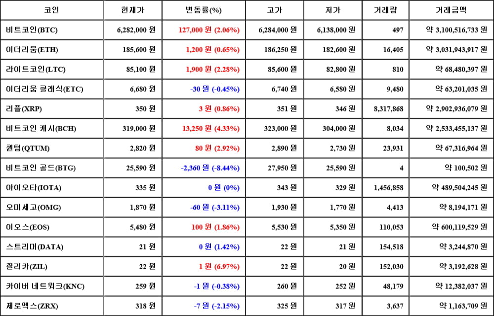 [가상화폐 뉴스] 05월 02일 21시 30분 비트코인(2.06%), 질리카(6.97%), 비트코인 골드(-8.44%)