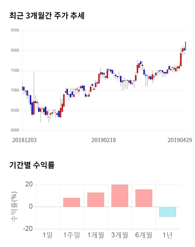 흥국에프엔비, 전일 대비 약 3% 상승한 8,570원