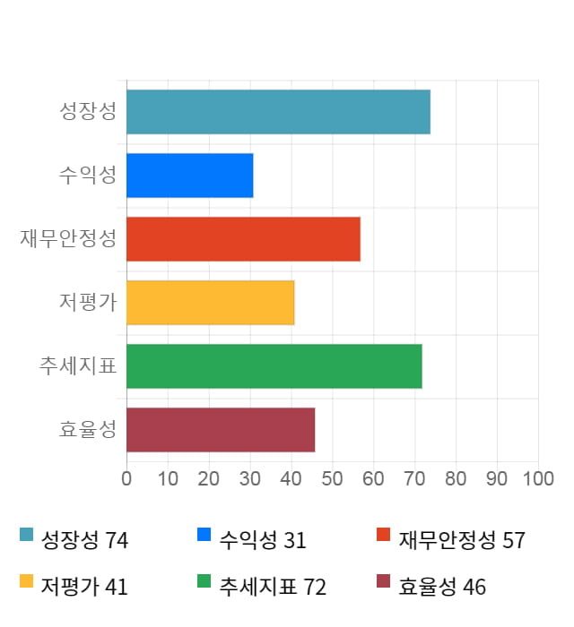 흥국에프엔비, 전일 대비 약 3% 상승한 8,570원