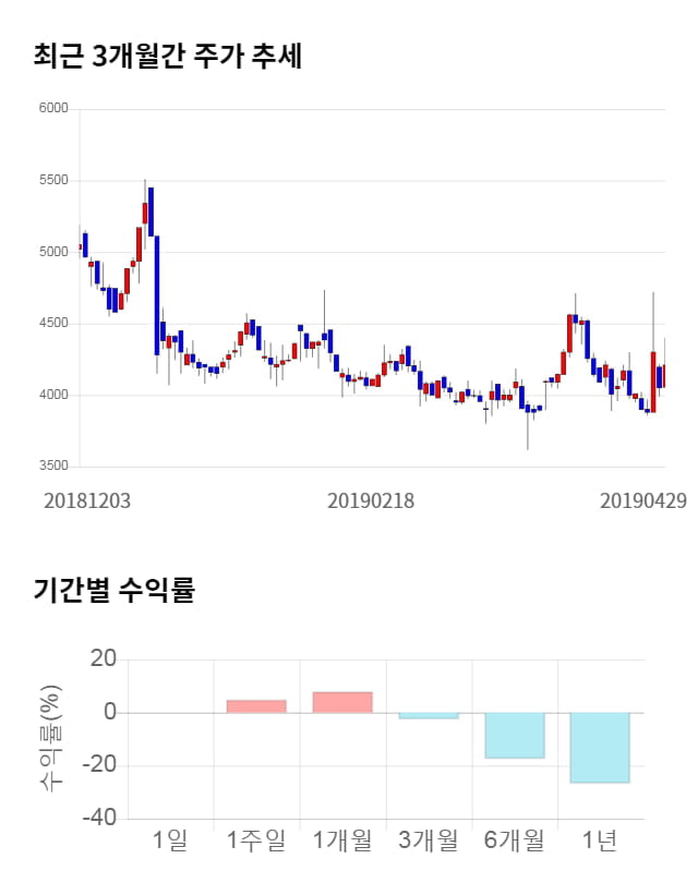 다믈멀티미디어, 전일 대비 약 7% 상승한 4,540원