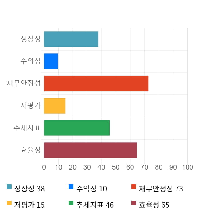 다믈멀티미디어, 전일 대비 약 7% 상승한 4,540원