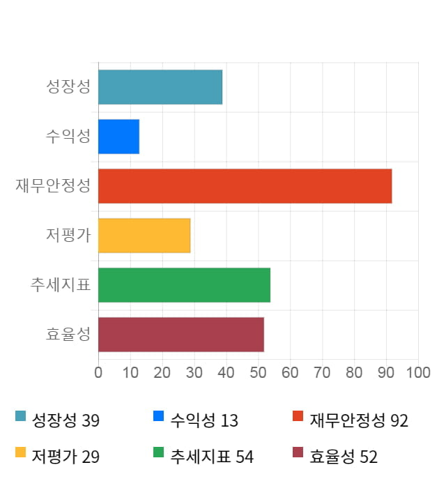 네이블, 전일 대비 약 3% 상승한 4,495원