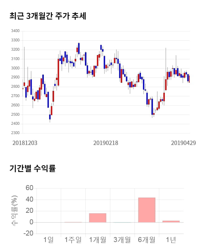 기산텔레콤, 전일 대비 약 4% 상승한 3,155원