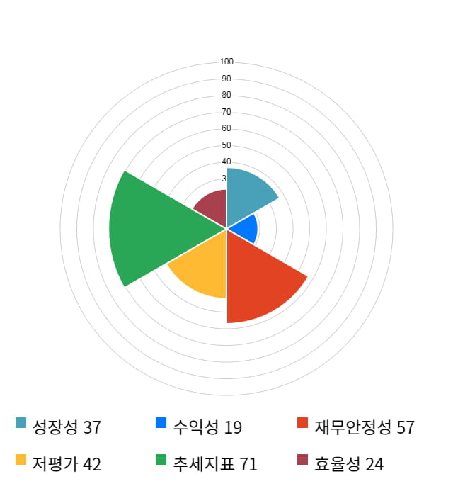 기산텔레콤, 전일 대비 약 4% 상승한 3,155원