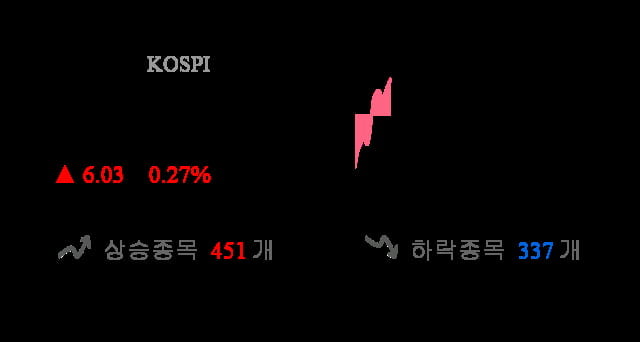 [이 시각 코스피] 코스피 현재 2209.62p 상승 반전