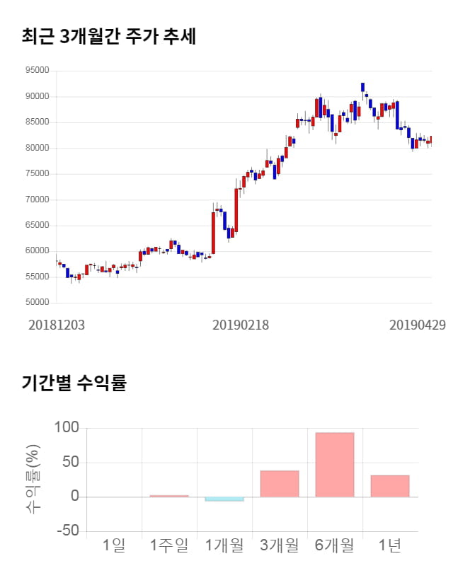 NHN, 전일 대비 약 5% 하락한 79,700원