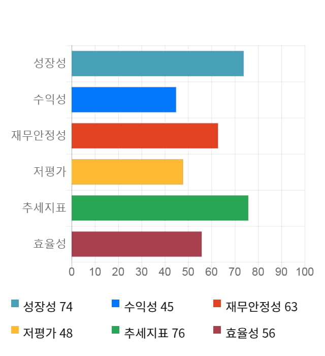 NHN, 전일 대비 약 5% 하락한 79,700원