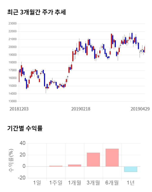 비에이치, 전일 대비 약 4% 상승한 20,450원