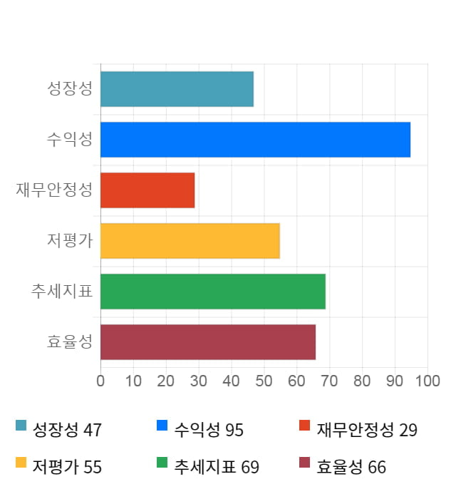 비에이치, 전일 대비 약 4% 상승한 20,450원