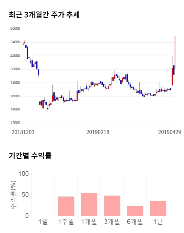 동성제약, 전일 대비 약 3% 상승한 29,000원