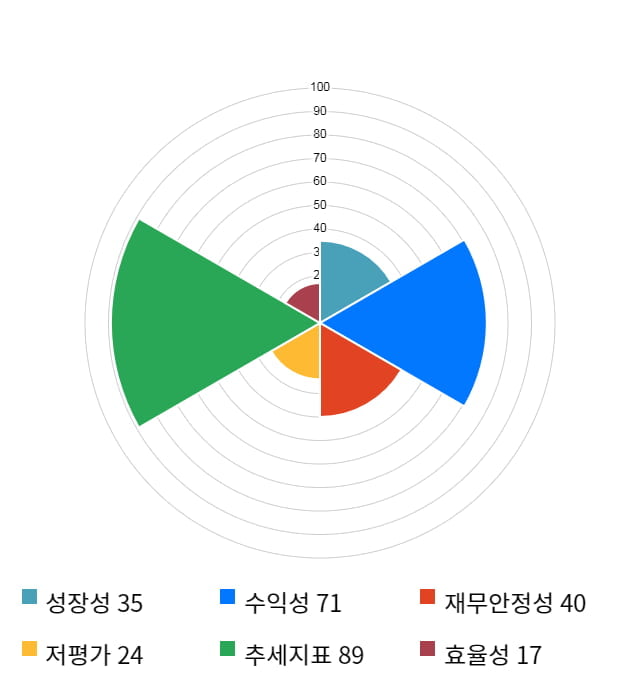 동성제약, 전일 대비 약 3% 상승한 29,000원