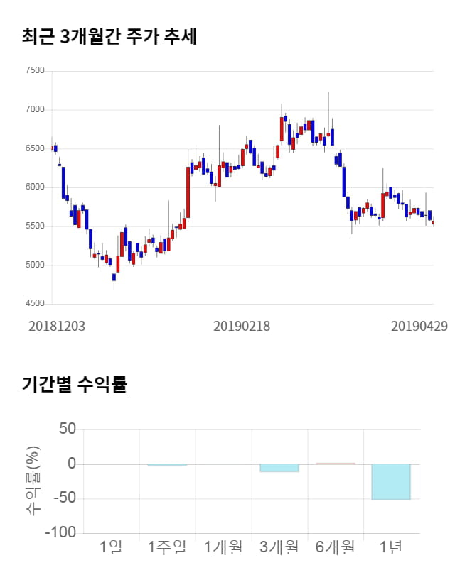 프로스테믹스, 12% 급등... 전일 보다 770원 상승한 7,100원