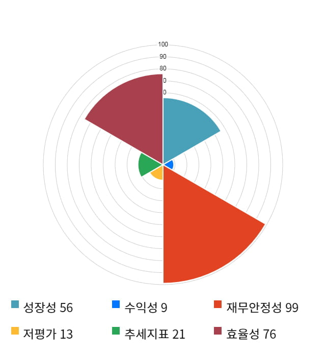 프로스테믹스, 12% 급등... 전일 보다 770원 상승한 7,100원