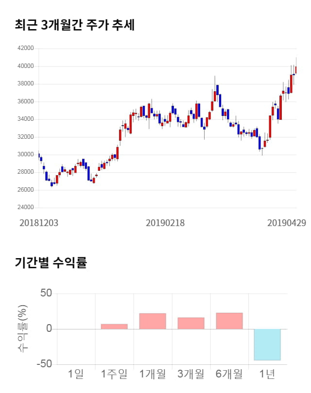 나스미디어, 전일 대비 약 6% 상승한 42,750원