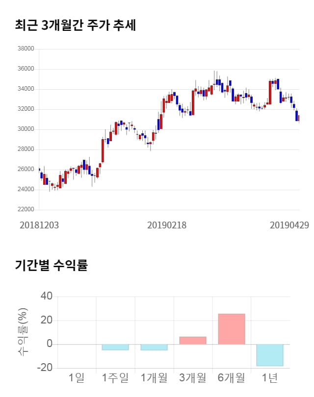 CJ프레시웨이, 전일 대비 약 4% 상승한 31,650원