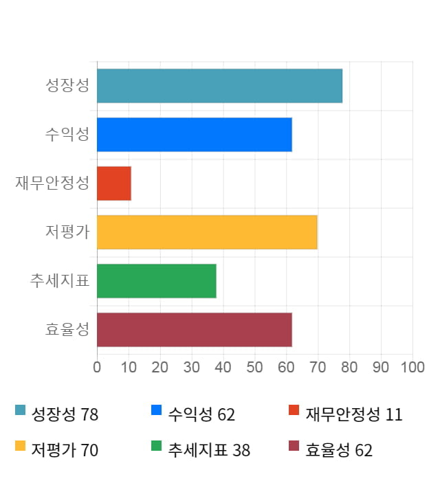 CJ프레시웨이, 전일 대비 약 4% 상승한 31,650원