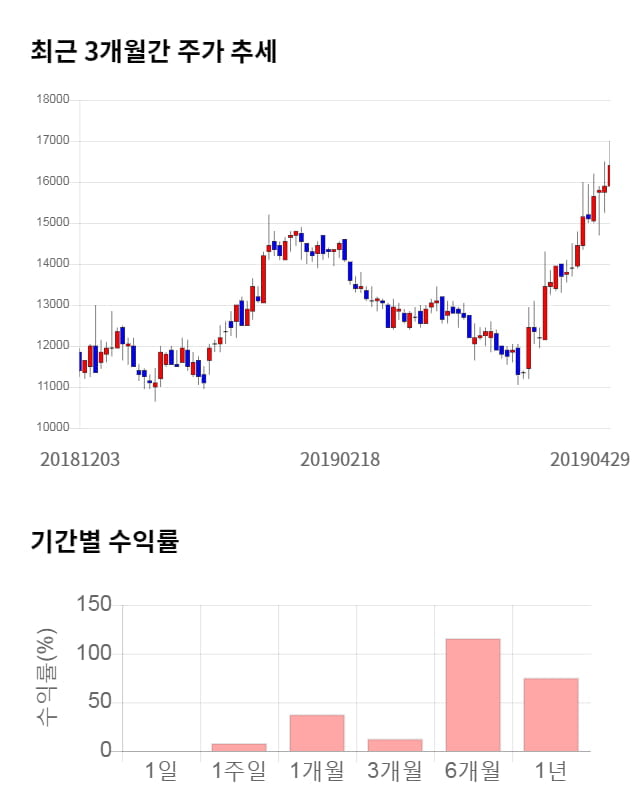 인탑스, 52주 신고가 경신... 전일 대비 6% 상승