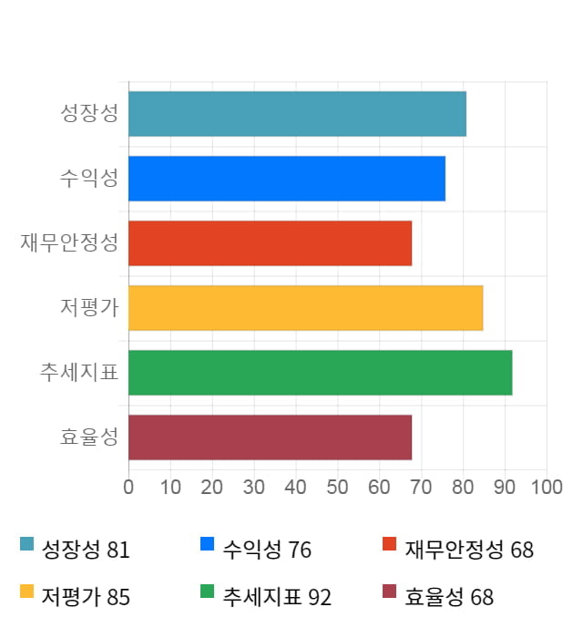 인탑스, 52주 신고가 경신... 전일 대비 6% 상승