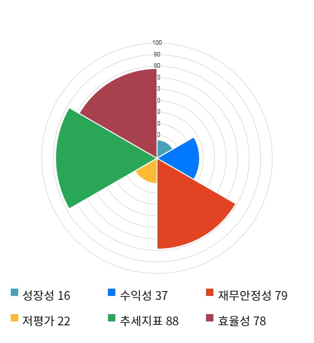 아나패스, 52주 신고가 경신... 전일 대비 6% 상승