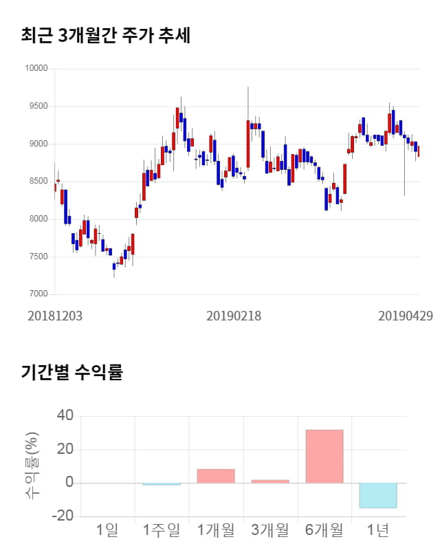 진성티이씨, 전일 대비 약 8% 상승한 9,640원