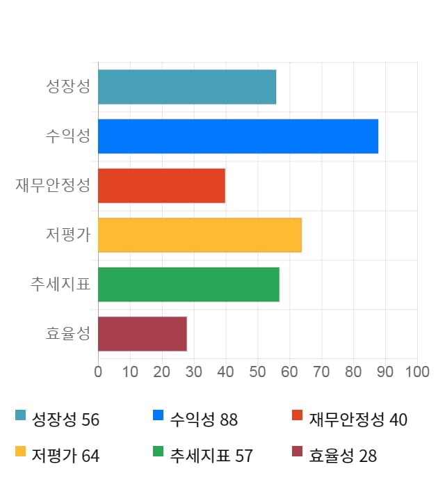 진성티이씨, 전일 대비 약 8% 상승한 9,640원