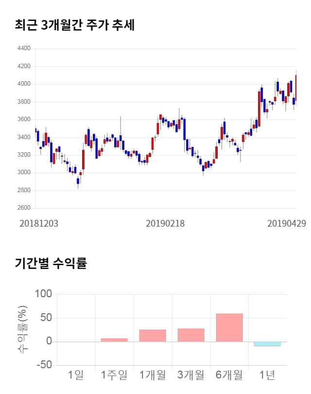 쏠리드, 10% 급등... 전일 보다 430원 상승한 4,780원