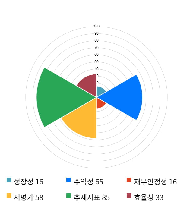 쏠리드, 10% 급등... 전일 보다 430원 상승한 4,780원