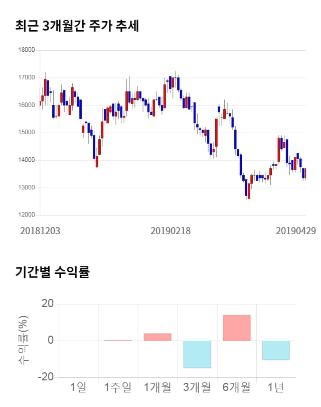 비즈니스온, 전일 대비 약 3% 상승한 14,000원