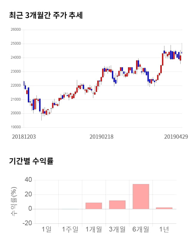 종근당바이오, 전일 대비 약 5% 상승한 25,900원