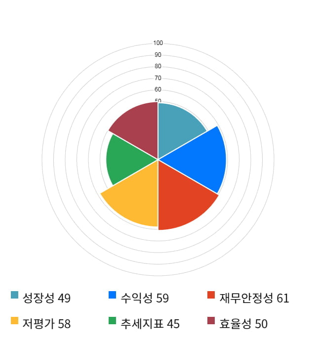 케이엠, 전일 대비 약 4% 상승한 9,120원