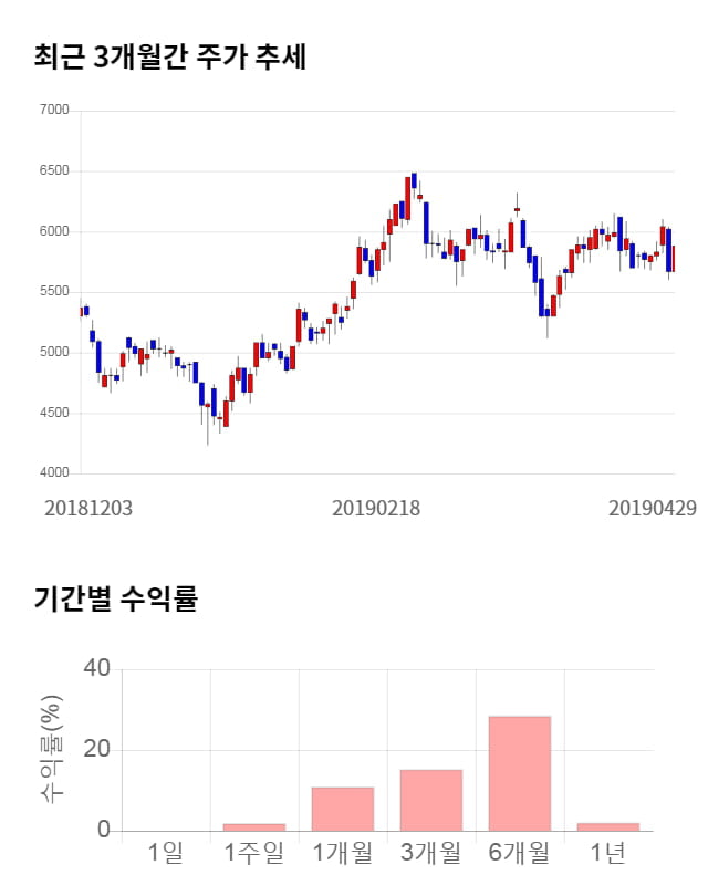 월덱스, 전일 대비 약 6% 상승한 6,270원