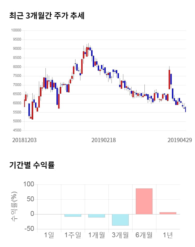 핸디소프트, 10% 하락... 전일 보다 575원 내린 4,985원