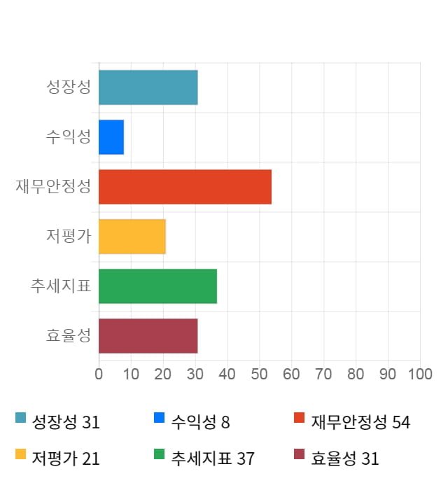 핸디소프트, 10% 하락... 전일 보다 575원 내린 4,985원