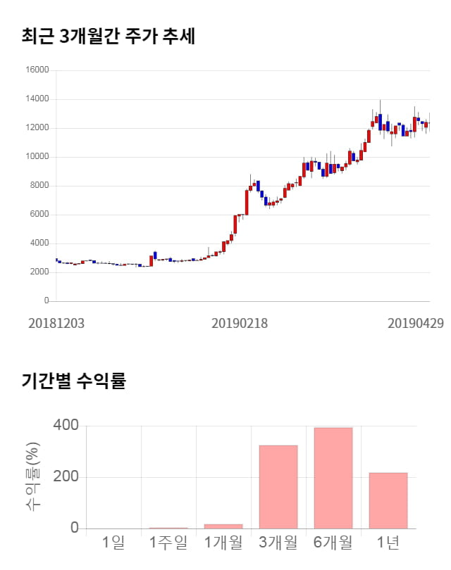 키네마스터, 전일 대비 약 5% 상승한 13,450원