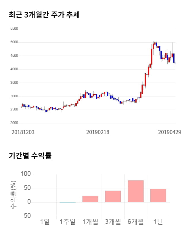 제이티, 전일 대비 약 7% 상승한 4,645원