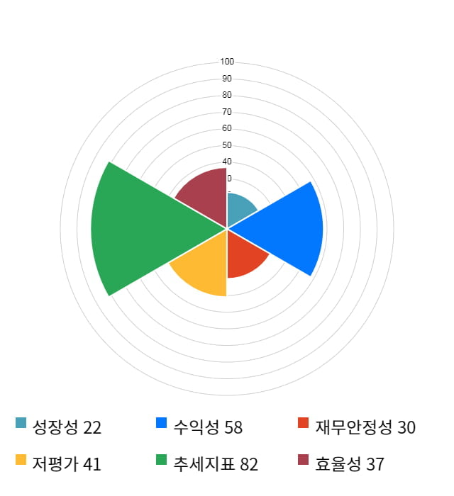 제이티, 전일 대비 약 7% 상승한 4,645원