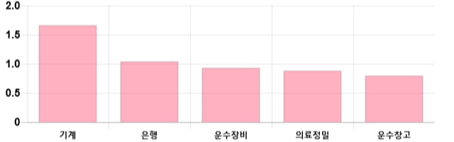 [이 시각 코스피] 코스피 현재 2210.81p 상승 반전