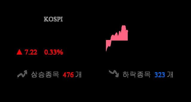 [이 시각 코스피] 코스피 현재 2210.81p 상승 반전