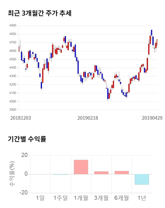 팬오션, 전일 대비 약 3% 상승한 4,930원