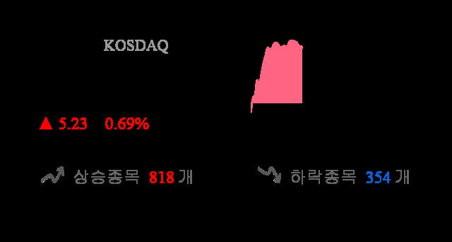 [이 시각 코스닥] 코스닥 현재 759.97p 상승 반전