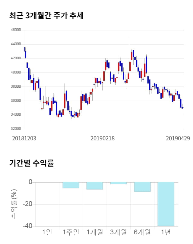 테고사이언스, 전일 대비 약 5% 상승한 37,250원