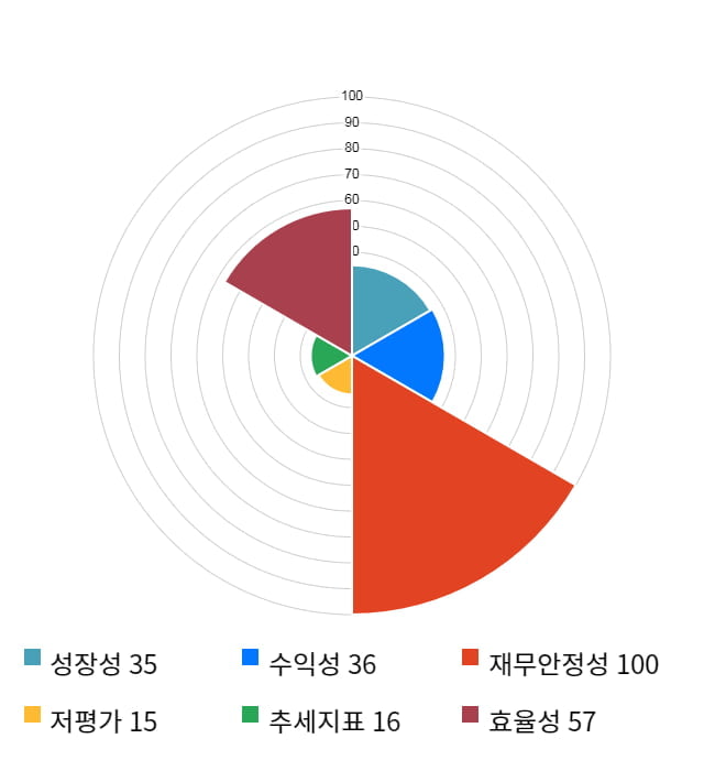 테고사이언스, 전일 대비 약 5% 상승한 37,250원