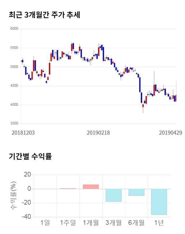 대한광통신, 전일 대비 약 6% 상승한 4,505원