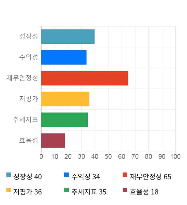 대한광통신, 전일 대비 약 6% 상승한 4,505원